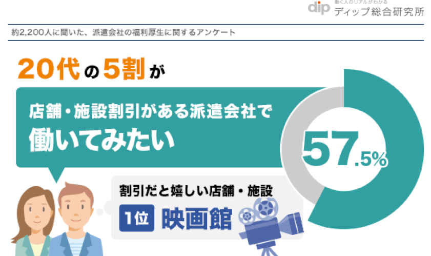 1番は、映画館の割引。ディップ「派遣会社の福利厚生に関するアンケート」