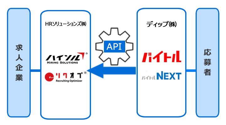 採用業務支援システム「リクオプ」「ハイソル」、「バイトル」とAPI連携を開始