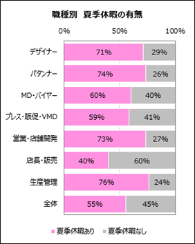 パーソルキャリア「CREDENCE」、ファッション・アパレル業界の「夏季休暇」を調査