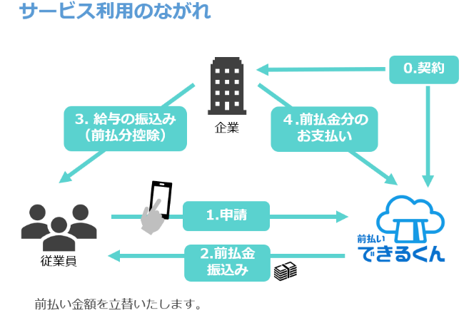 新型福利厚生サービス「前払いできるくん」、勤怠管理システム「レコル」と連携開始