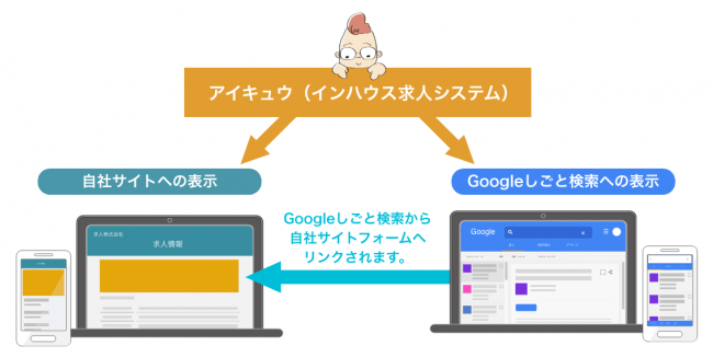 中小企業の求人広告内製化を支援する「アイキュウ」、提供開始