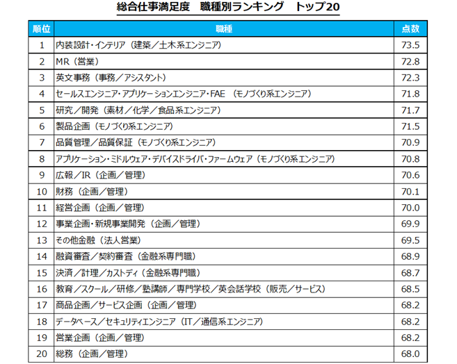 「労働時間」、大きく改善。「doda」、「仕事に対する満足度調査」結果発表