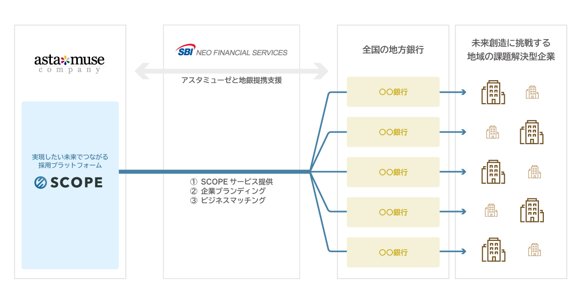 アスタミューゼとSBIネオファイナンシャルサービシーズ、雇用促進で事業連携