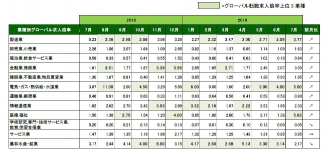 0.52ポイント上昇。Daijob.com、2019年7月の「グローバル転職求人倍率」発表