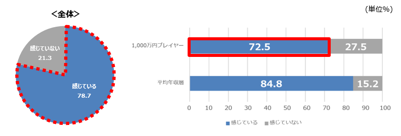 1000万円プレイヤーの「定年後の不安」。パーソルキャリア「iX」調査