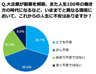 これからの人生に不安がある人、69.3％。1st Penguinの「キャリア」調査