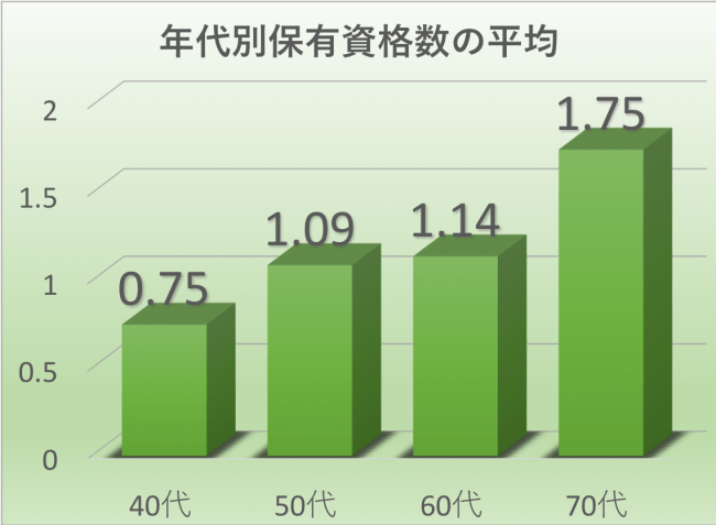 シニアジョブ、建設分野におけるシニア人材と保有資格の関係を調査