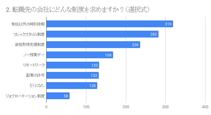 キャリア支援のMAP、「転職先にあったらうれしい社内制度」調査を実施