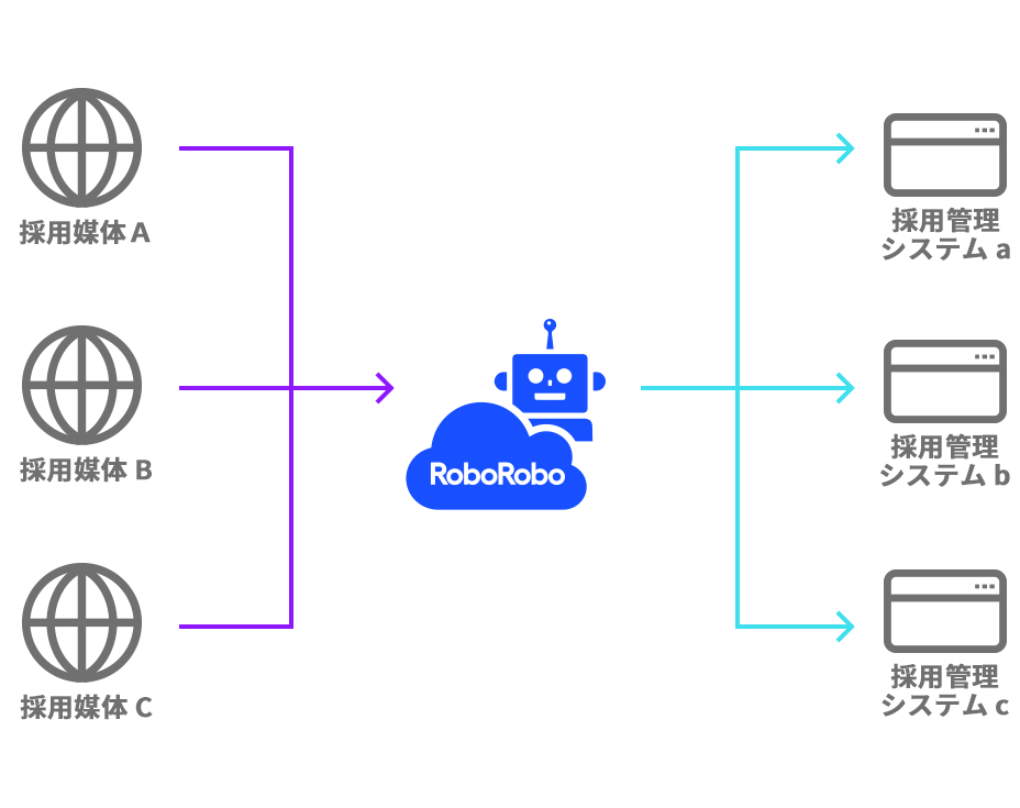 求職者情報自動転記ロボット「RoboRobo リクルーティング」、申込受付を開始