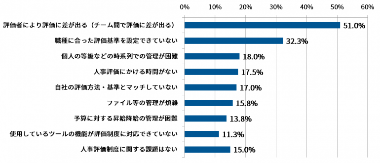 あしたのチーム、「人事評価クラウドシステム導入に関する実態・意識調査」を実施