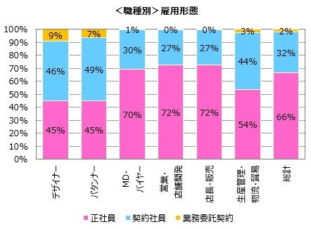 正社員、66%。パーソル、アパレル・ファッション業界の「雇用形態」調査