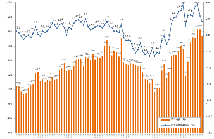 14ヶ月連続で引き上げ。「エン派遣」、2019年7月度の派遣平均時給を発表