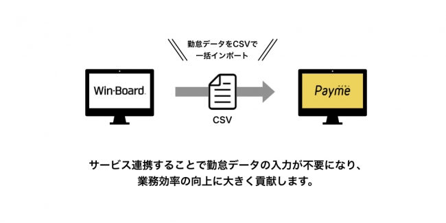 給与即日払い「Payme」、日次決算「Win-Board」と連携を開始
