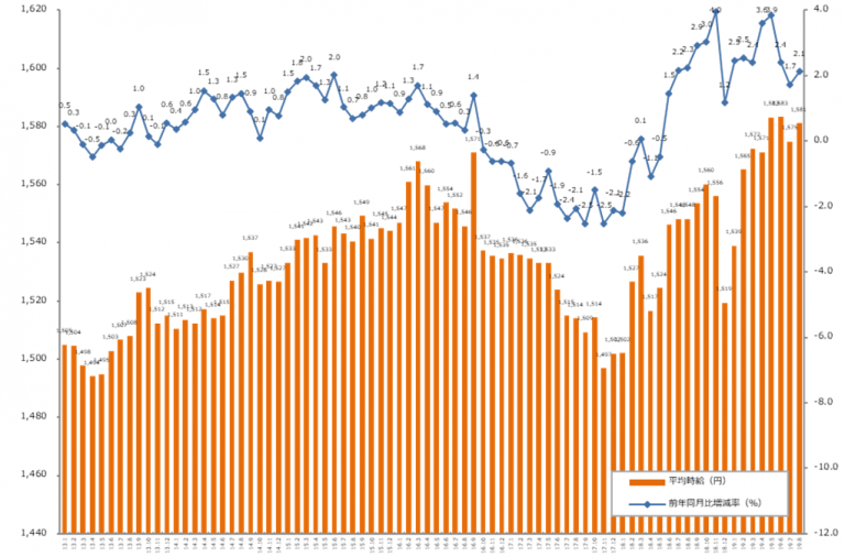 15ヶ月連続で前年同月比プラス。「エン派遣」、2019年8月度の平均時給発表