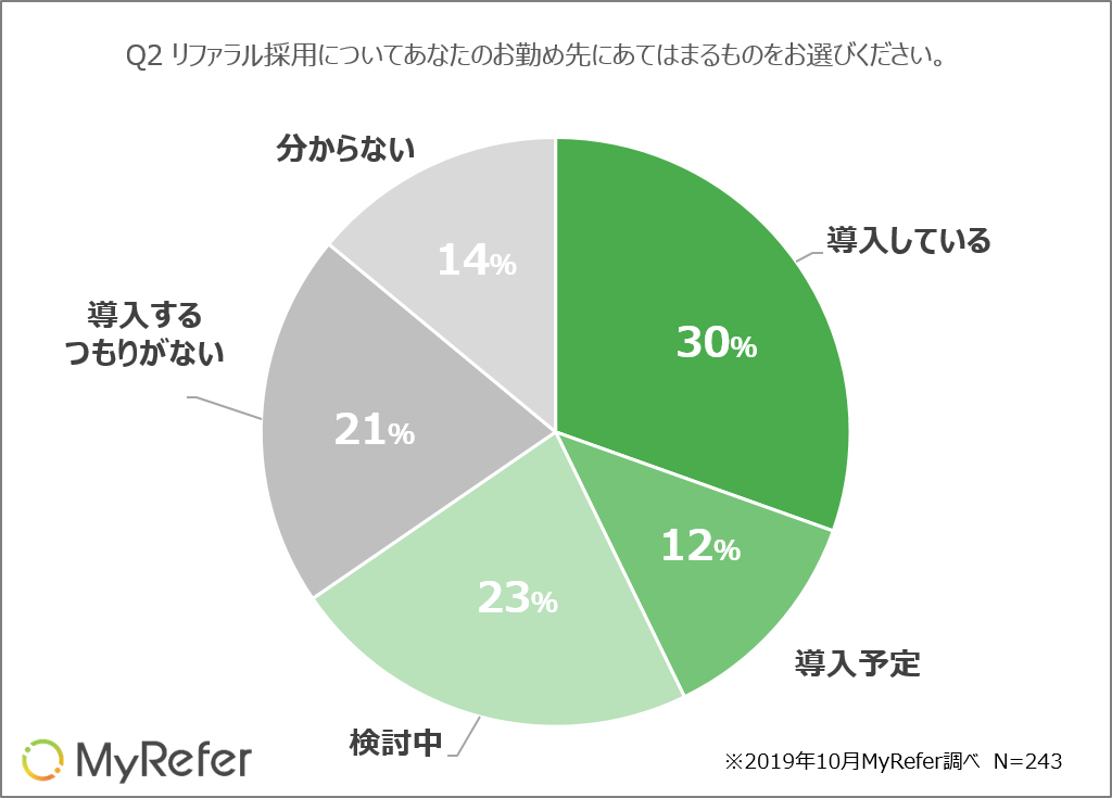 リファラル採用に関する、人事担当者417名の「本音」。MyRefer調査