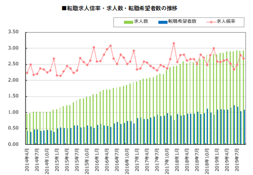 前月比マイナス0.10ポイント。「doda 転職求人倍率レポート」2019年9月版
