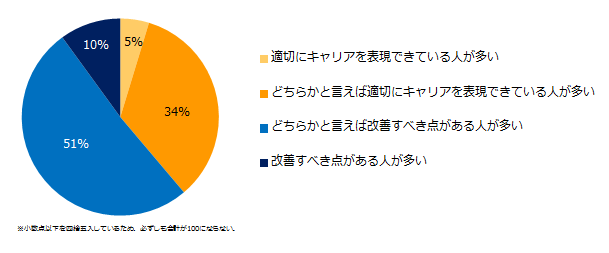 転職コンサルに訊く「職務経歴書・履歴書のポイント」。「ミドルの転職」調査