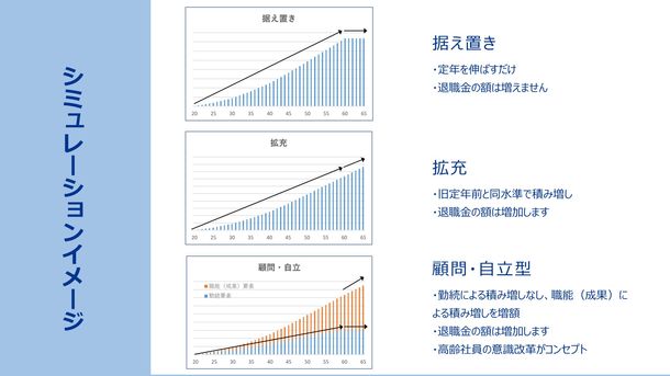 IICパートナーズ、定年延長シミュレーションサービス「レベルアップ」提供開始