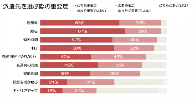 重要なのは何より「給与」「勤務地」。「派遣サーチ」派遣社員の意識調査