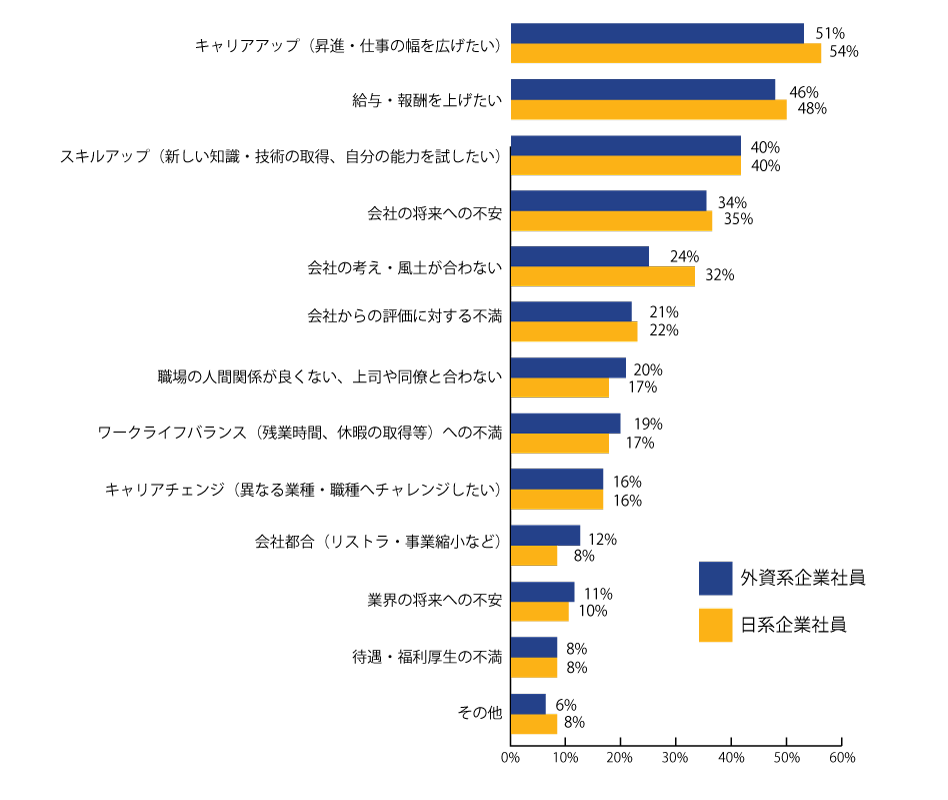 年収800万円以上の「転職のきっかけ」。エンワールド・ジャパン調査
