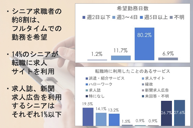 紙媒体利用、0.9％。シニアジョブ「シニアの働き方に関するアンケート調査」