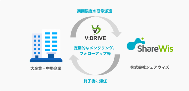 シェアウィズ、大阪市が実施する人材支援プログラム「V：DRIVE」に参画
