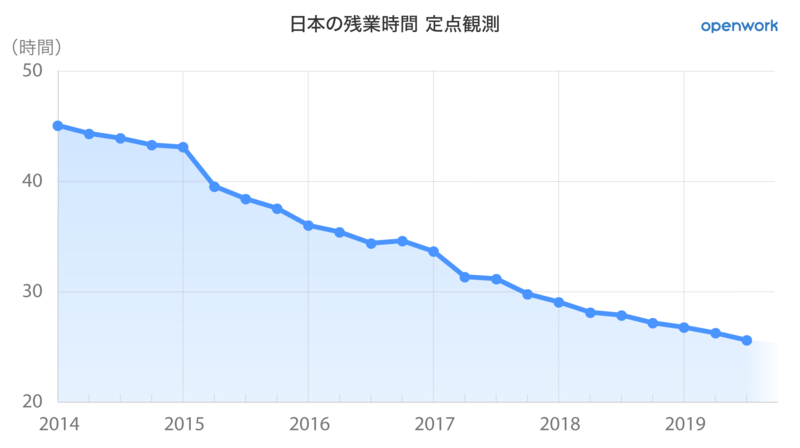 全国の残業時間、減少中。働きがい研究所、「日本の残業時間」四半期速報を発表