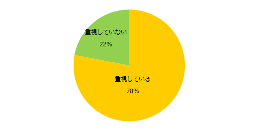 派遣会社を重視する人、78％。「エン派遣」の「派遣会社の選び方」調査