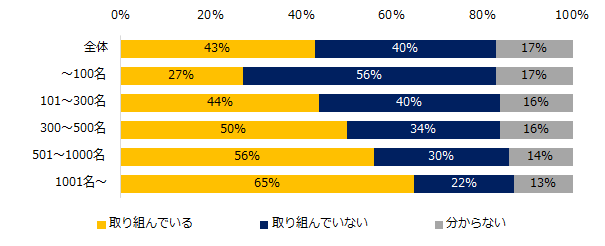 43％が「取り組んでいる」。「エン転職」の「働き方改革」実態調査