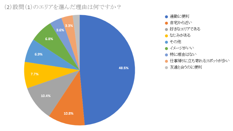 トップは、丸の内・日本橋。MAP、「転職したら働いてみたいエリア」調査