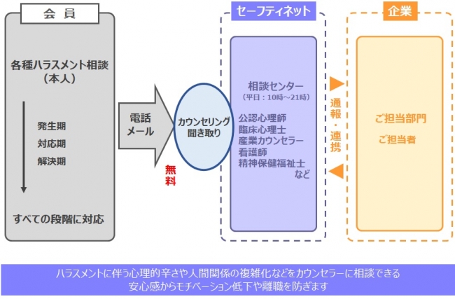 セーフティネット、「ハラスメント相談窓口サービス」の提供を開始