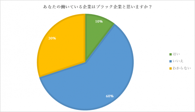 「長時間」「低賃金」「上司」が3大要素。ロックシステムのブラック企業アンケート