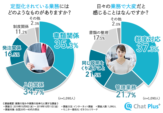 人事総務担当者のITツールに対する「本音」。チャットプラス調査