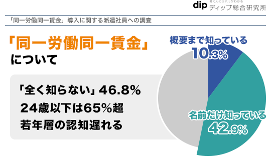 「同一労働同一賃金」に関する派遣社員の本音。ディップ総合研究所が調査