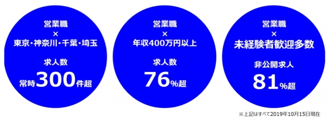 Results、営業職に特化した転職支援・人材紹介サービスを開始
