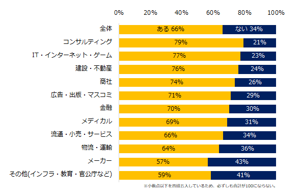 66％が「誘われたことがある」。「ミドルの転職」リファラル転職調査