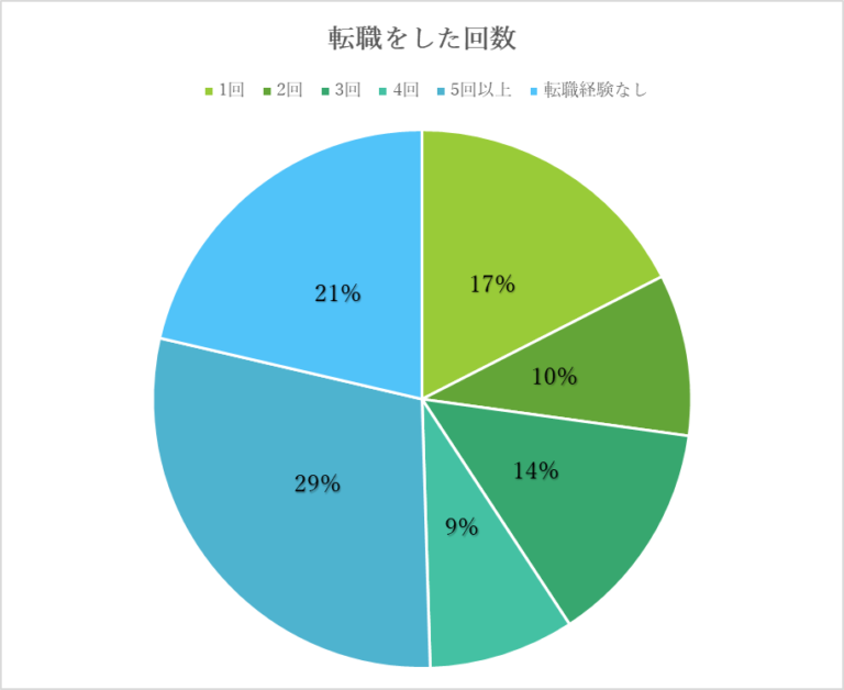 「転職経験あり」79％。「エラビバ」、障がい者の転職状況を調査
