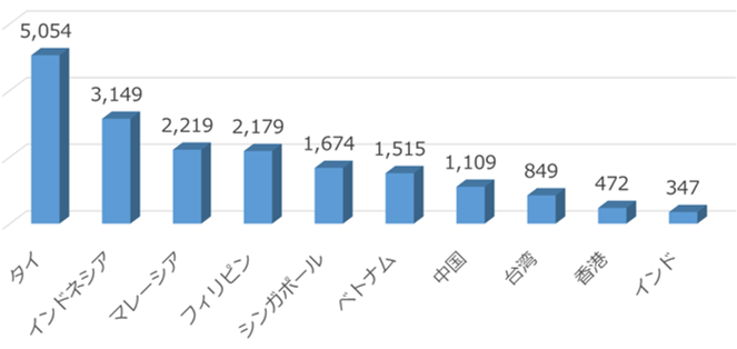 外国人材紹介「REERACOEN」、雇用創出数が累計20000人を突破