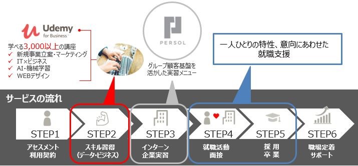 パーソルチャレンジ、秋葉原にIT特化型就労移行支援事業所「Neuro Dive」開設