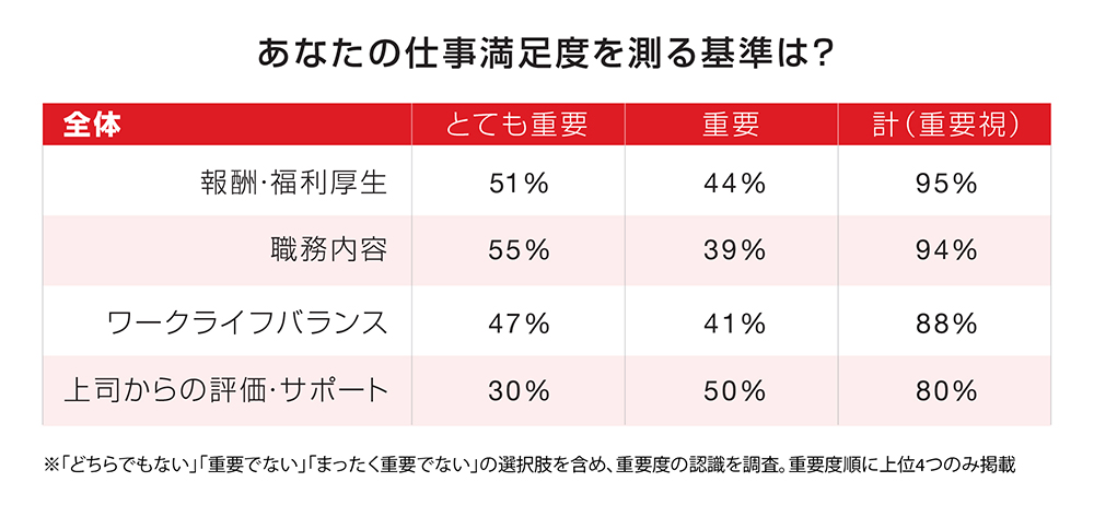 第一線で活躍する会社員2465人が考える「転職」。ロバート・ウォルターズ調査