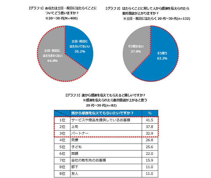 勤労感謝の日を前に。「doda」の「土日・祝日にはたらくこと」調査