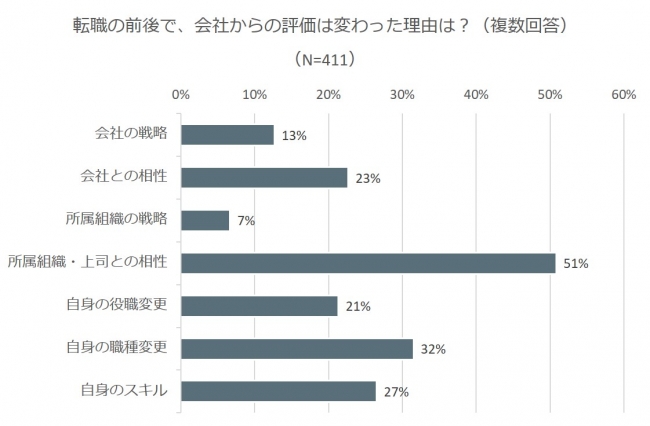 前職の実績、必ずしも採用後の活躍に繋がらず。「HRファクトフルネス」調査
