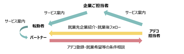 アデコ、転勤者のパートナーが対象の就業支援サービス「ぱとはぴ」提供開始