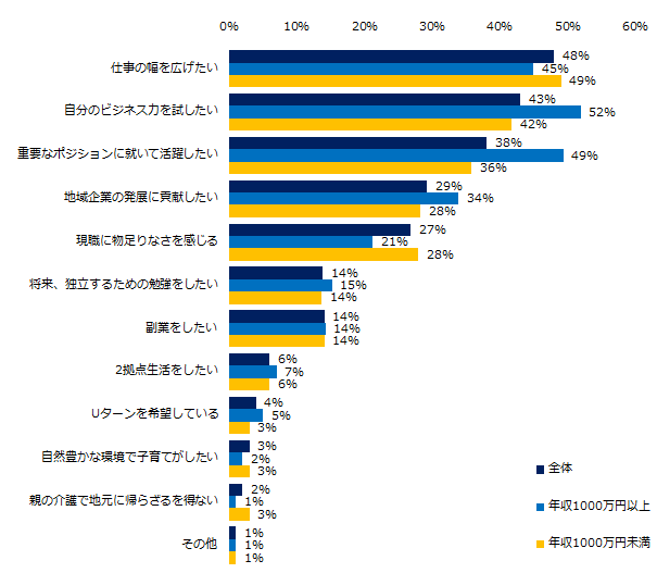 経験者、8％。「ミドルの転職」、「プロ人材」に関するアンケート調査
