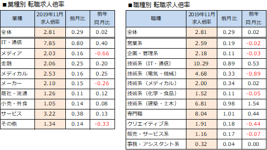 2.81倍。「doda転職求人倍率レポート」2019年11月版