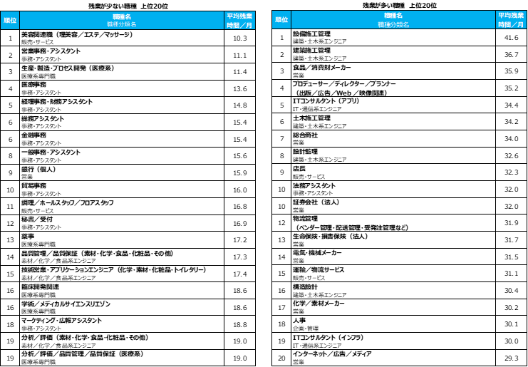 残業最少職種は、美容関連。「doda」、「残業時間ランキング2019」発表