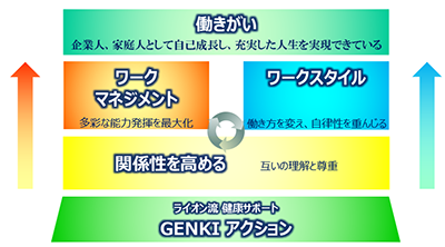ライオン、オープンな人材・組織・文化の形成を目指す「働きがい改革」実行へ