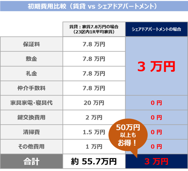 クロスハウス「シェアド アパートメント」、派遣会社との社宅契約数が400室突破