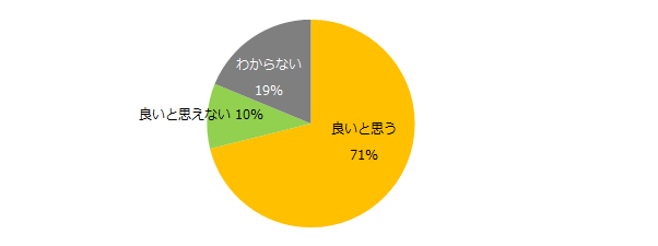 「知らない」、72％。「エン派遣」、「同一労働同一賃金」アンケート調査を実施