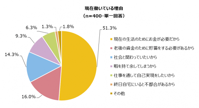 お金が必要だから働く。アデコ、働くシニアと人事担当者の意識調査を実施